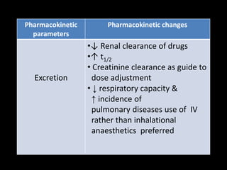 ↓
Pharmacokinetic
parameters
Pharmacokinetic changes
Excretion
•↓ Renal clearance of drugs
•↑ t1/2
• Creatinine clearance as guide to
dose adjustment
• ↓ respiratory capacity &
↑ incidence of
pulmonary diseases use of IV
rather than inhalational
anaesthetics preferred
 