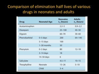 Comparison of elimination half lives of various
drugs in neonates and adults
 