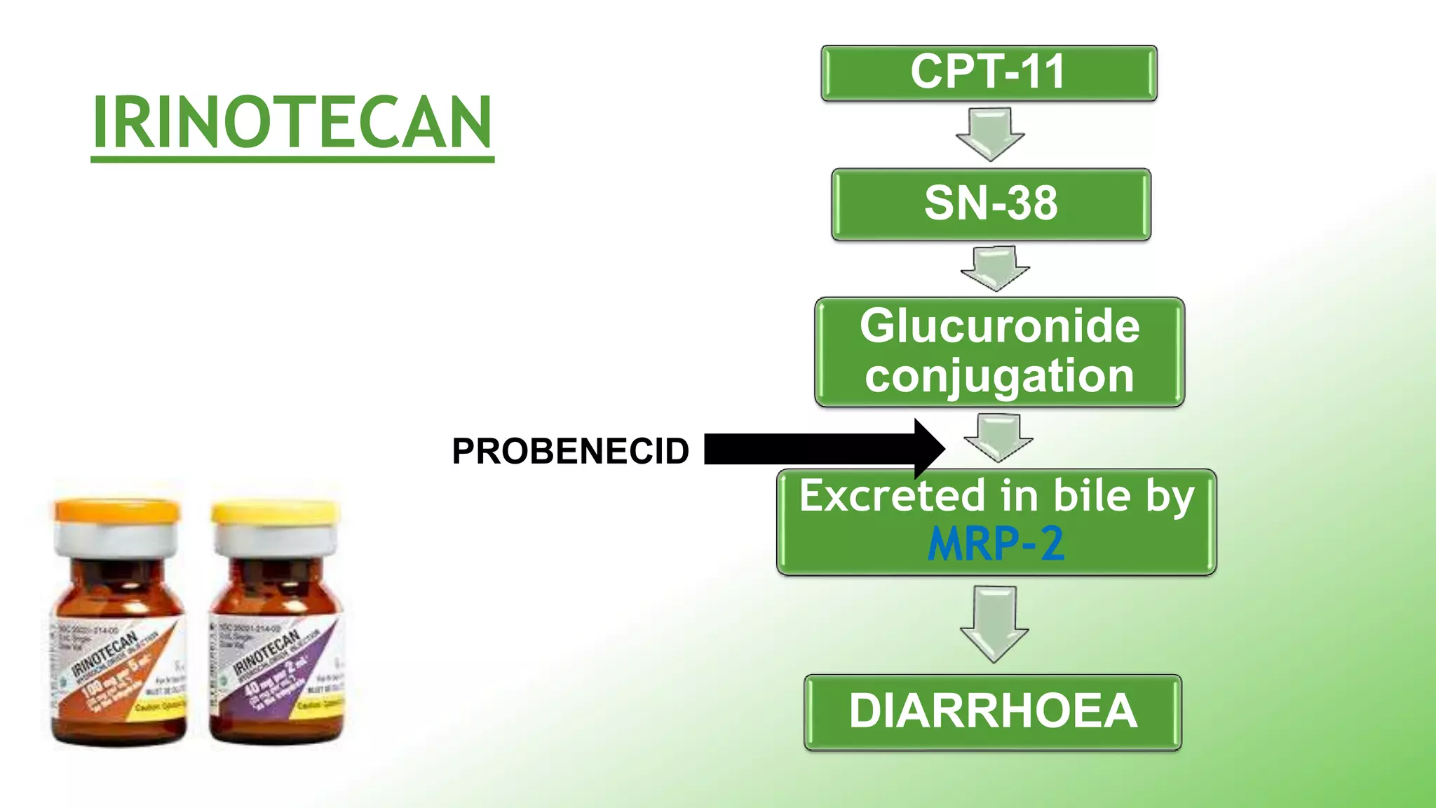IRINOTECAN
CPT-11
SN-38
Glucuronide
conjugation
Excreted in bile by
MRP-2
DIARRHOEA
PROBENECID
 
