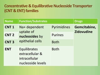 Drug transporters | PPTX