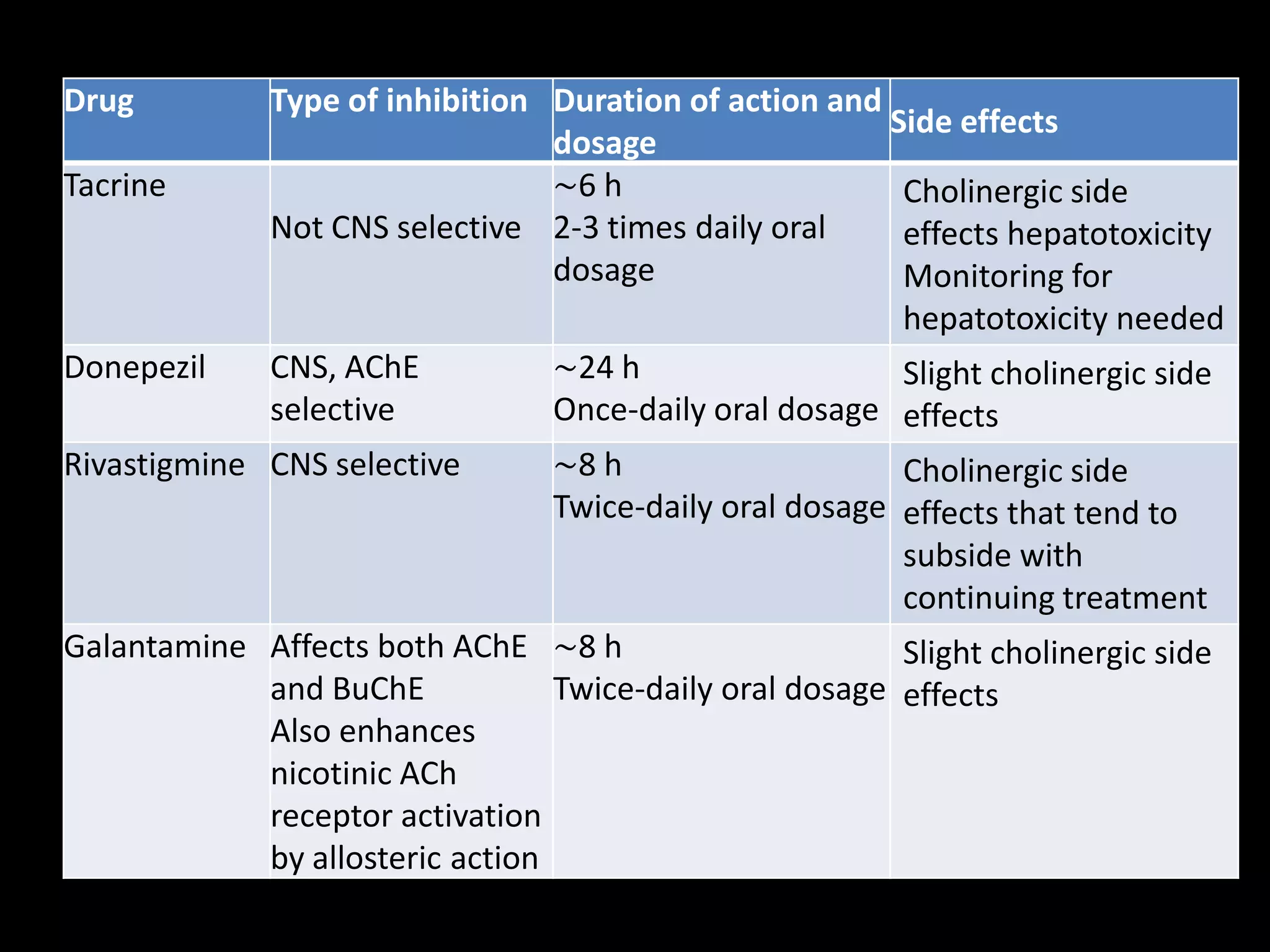 Drug treatment of alzheimers disease | PPTX