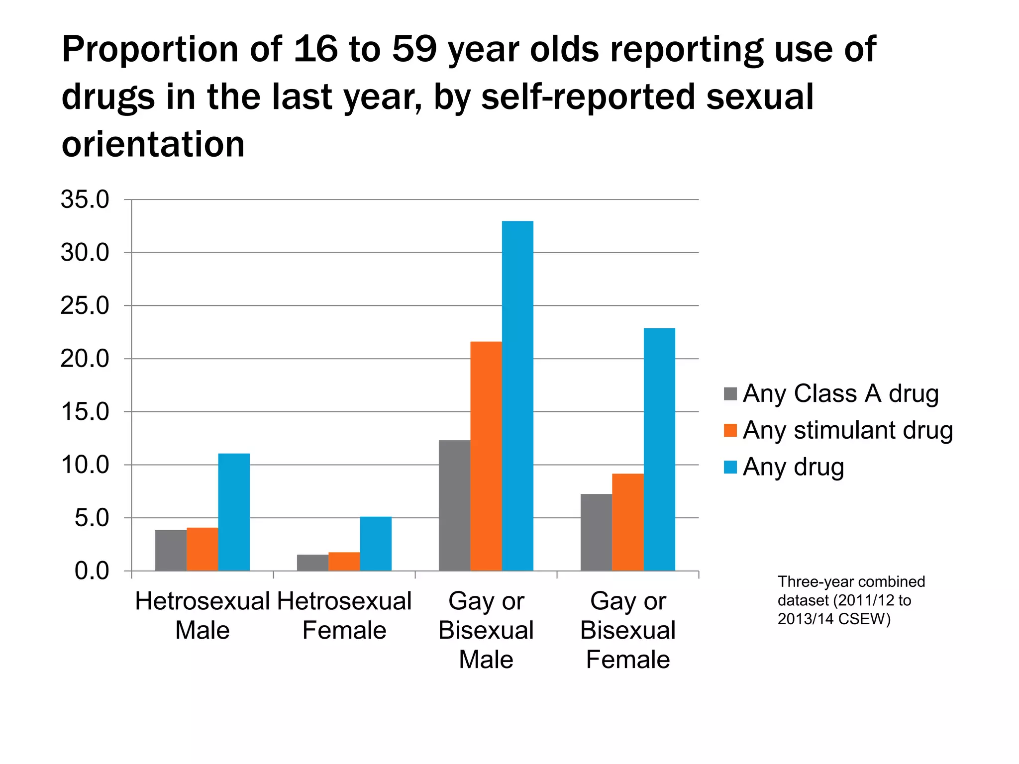 Proportion of 16 to 59 year olds reporting use of
drugs in the last year, by self-reported sexual
orientation
0.0
5.0
10.0
15.0
20.0
25.0
30.0
35.0
Hetrosexual
Male
Hetrosexual
Female
Gay or
Bisexual
Male
Gay or
Bisexual
Female
Any Class A drug
Any stimulant drug
Any drug
Three-year combined
dataset (2011/12 to
2013/14 CSEW)
 