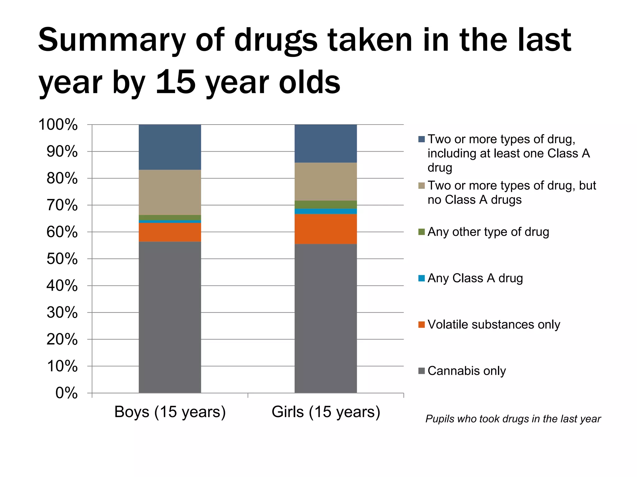 Summary of drugs taken in the last
year by 15 year olds
0%
10%
20%
30%
40%
50%
60%
70%
80%
90%
100%
Boys (15 years) Girls (15 years)
Two or more types of drug,
including at least one Class A
drug
Two or more types of drug, but
no Class A drugs
Any other type of drug
Any Class A drug
Volatile substances only
Cannabis only
Pupils who took drugs in the last year
 