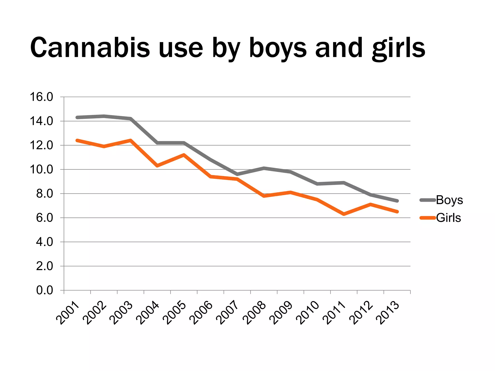 Cannabis use by boys and girls
0.0
2.0
4.0
6.0
8.0
10.0
12.0
14.0
16.0
Boys
Girls
 