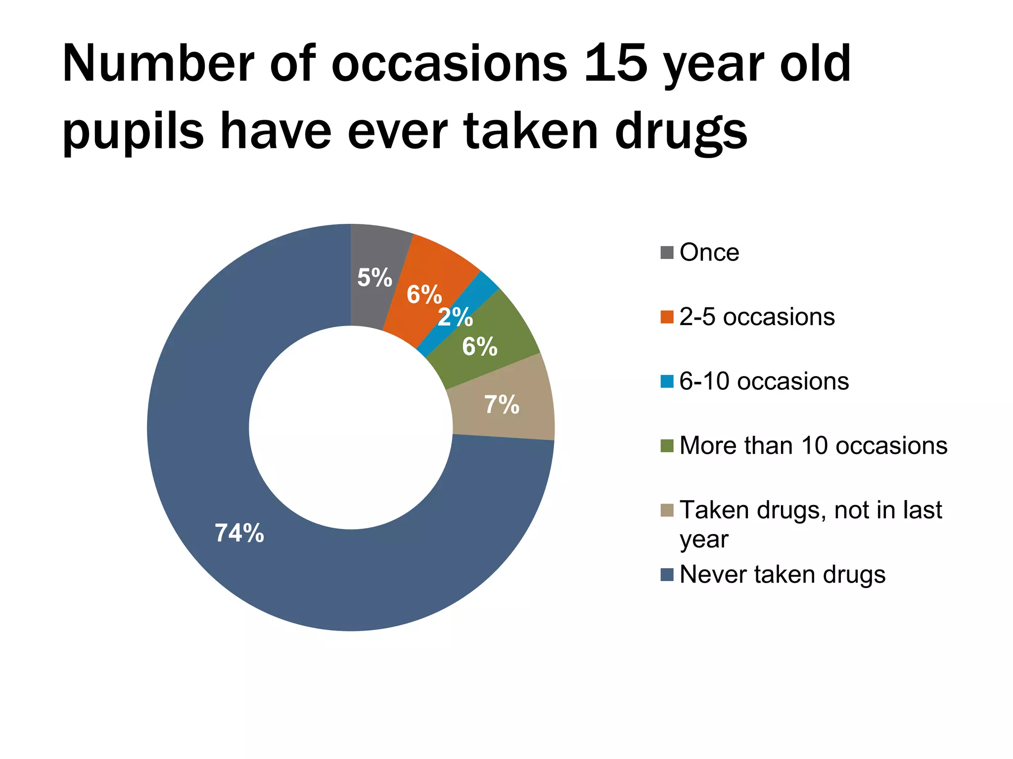 Number of occasions 15 year old
pupils have ever taken drugs
5%
6%
2%
6%
7%
74%
Once
2-5 occasions
6-10 occasions
More than 10 occasions
Taken drugs, not in last
year
Never taken drugs
 