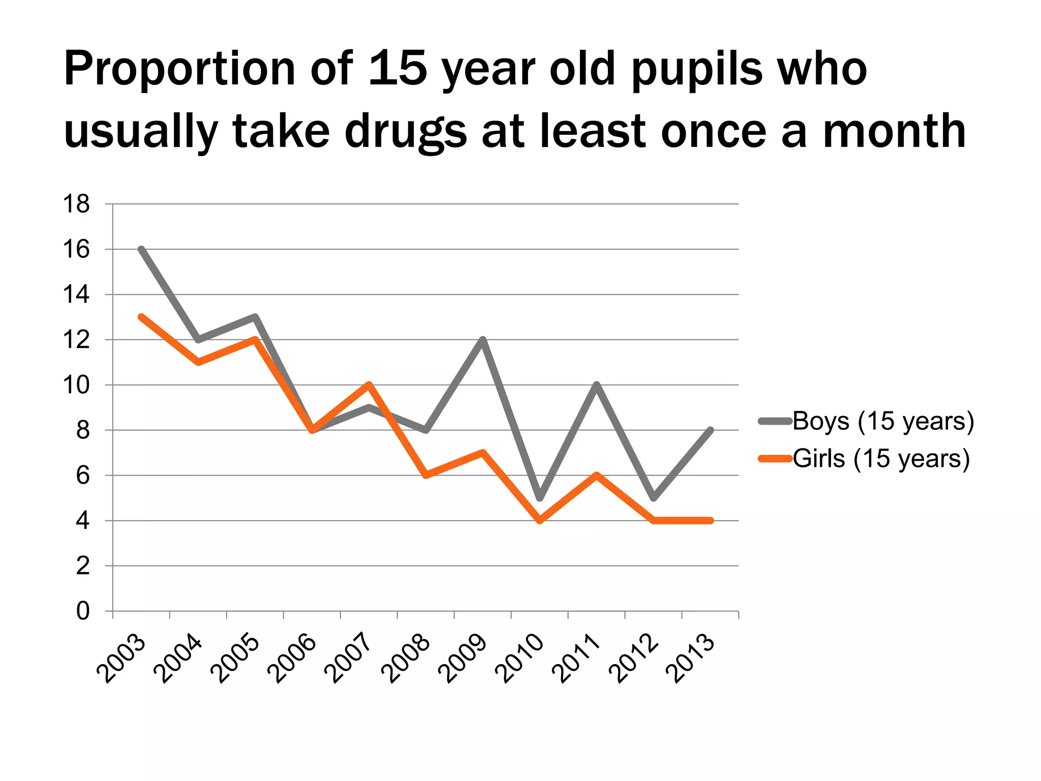 Proportion of 15 year old pupils who
usually take drugs at least once a month
0
2
4
6
8
10
12
14
16
18
Boys (15 years)
Girls (15 years)
 
