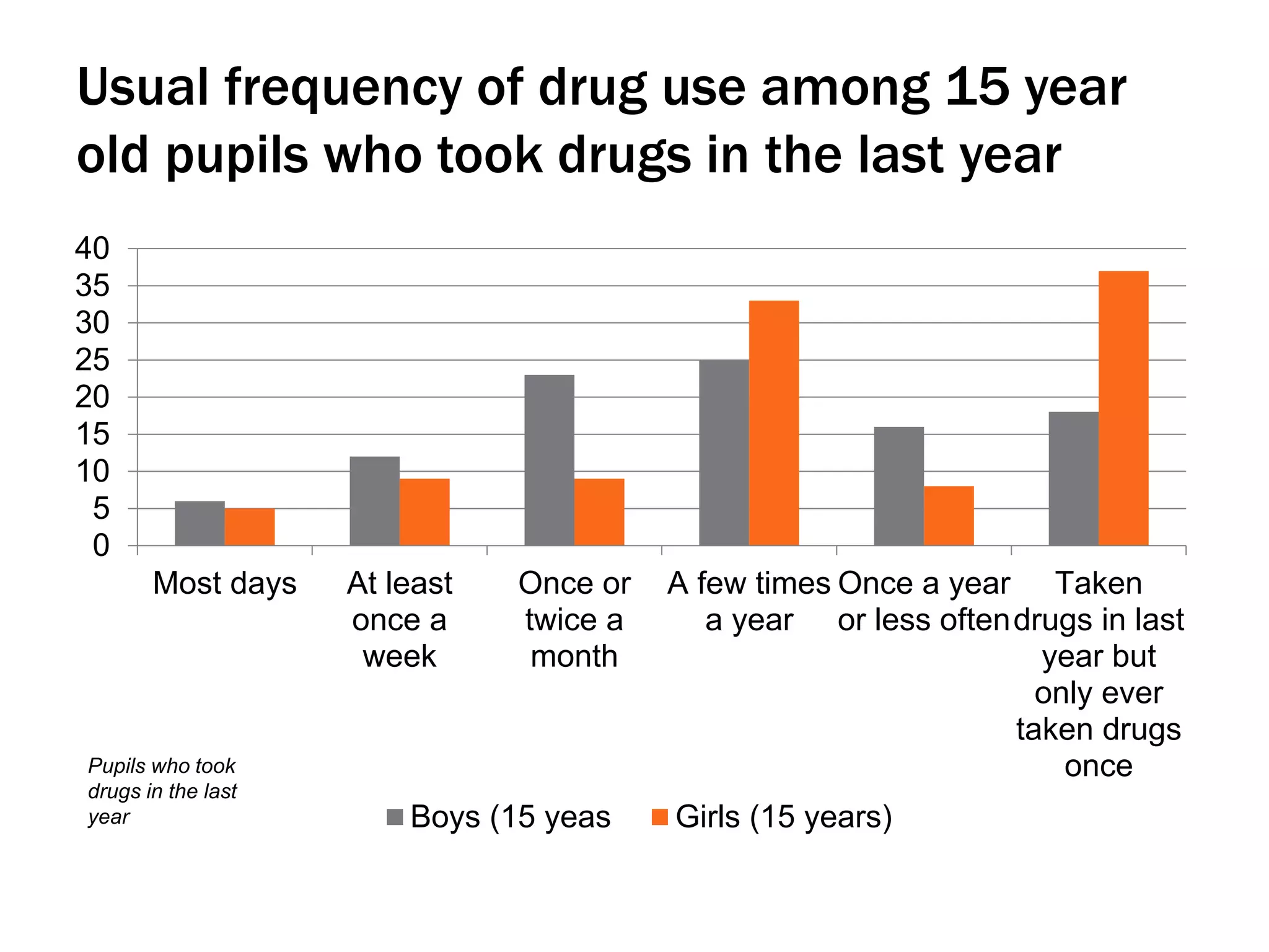 Usual frequency of drug use among 15 year
old pupils who took drugs in the last year
0
5
10
15
20
25
30
35
40
Most days At least
once a
week
Once or
twice a
month
A few times
a year
Once a year
or less often
Taken
drugs in last
year but
only ever
taken drugs
once
Boys (15 yeas Girls (15 years)
Pupils who took
drugs in the last
year
 