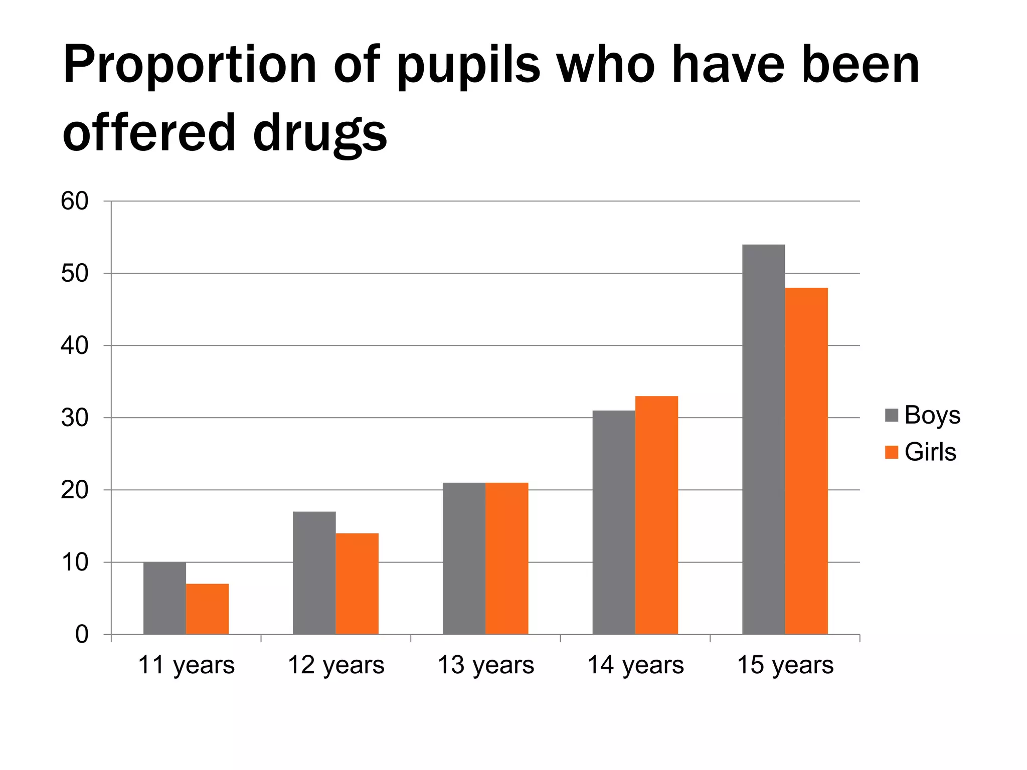 Proportion of pupils who have been
offered drugs
0
10
20
30
40
50
60
11 years 12 years 13 years 14 years 15 years
Boys
Girls
 