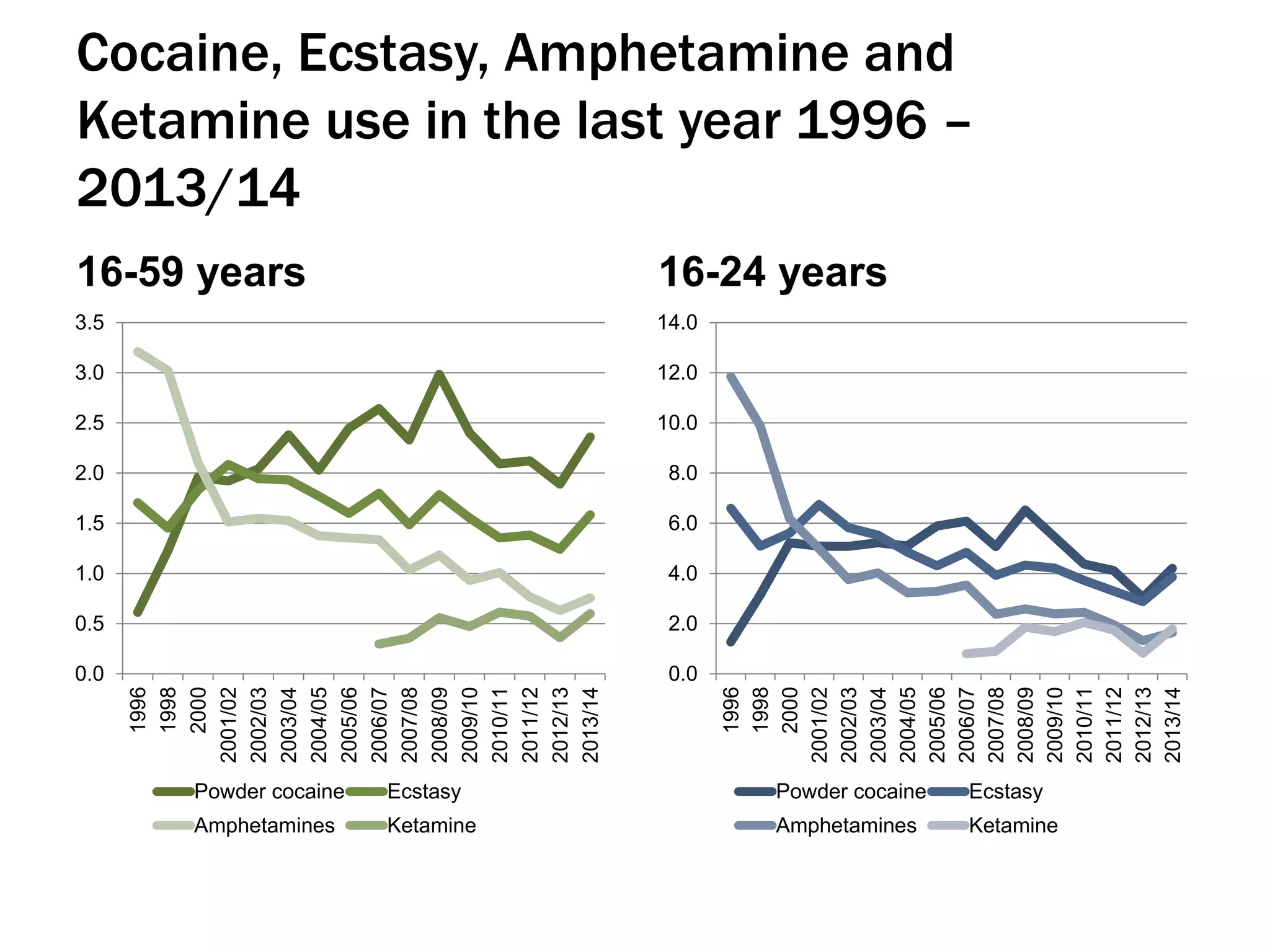 Cocaine, Ecstasy, Amphetamine and
Ketamine use in the last year 1996 –
2013/14
16-59 years
0.0
0.5
1.0
1.5
2.0
2.5
3.0
3.5
1996
1998
2000
2001/02
2002/03
2003/04
2004/05
2005/06
2006/07
2007/08
2008/09
2009/10
2010/11
2011/12
2012/13
2013/14
Powder cocaine Ecstasy
Amphetamines Ketamine
16-24 years
0.0
2.0
4.0
6.0
8.0
10.0
12.0
14.0
1996
1998
2000
2001/02
2002/03
2003/04
2004/05
2005/06
2006/07
2007/08
2008/09
2009/10
2010/11
2011/12
2012/13
2013/14
Powder cocaine Ecstasy
Amphetamines Ketamine
 