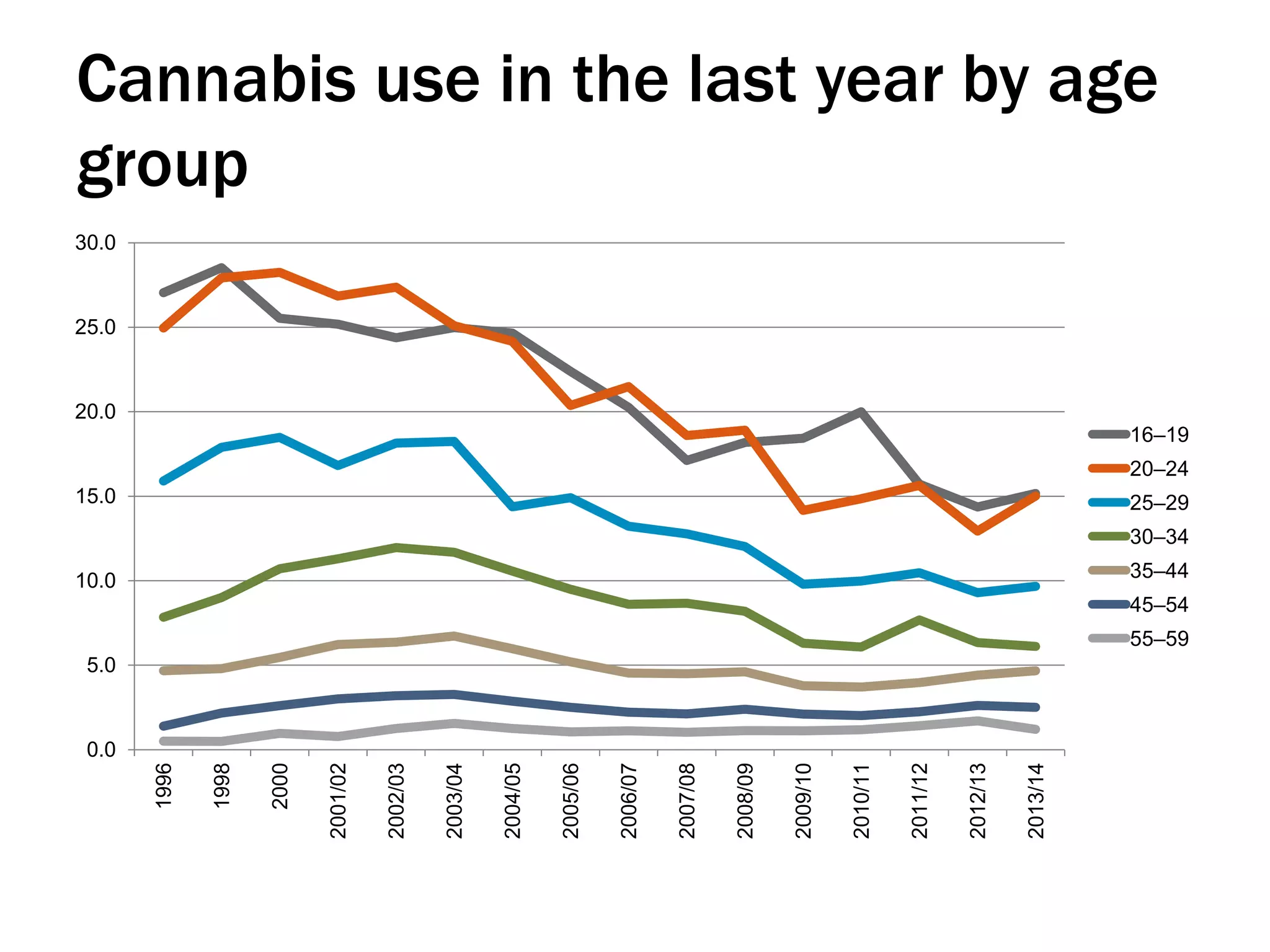 Cannabis use in the last year by age
group
0.0
5.0
10.0
15.0
20.0
25.0
30.0
1996
1998
2000
2001/02
2002/03
2003/04
2004/05
2005/06
2006/07
2007/08
2008/09
2009/10
2010/11
2011/12
2012/13
2013/14
16–19
20–24
25–29
30–34
35–44
45–54
55–59
 