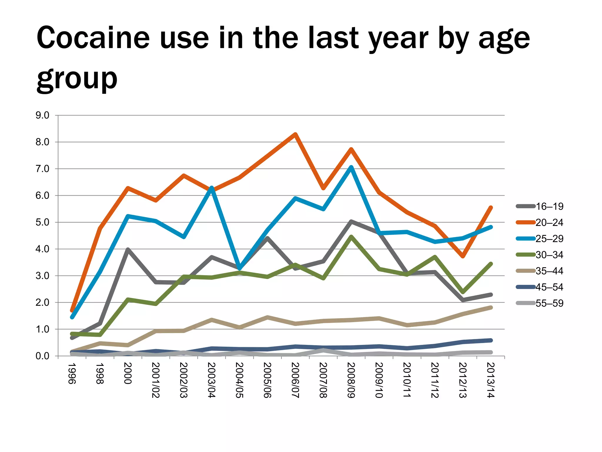 Cocaine use in the last year by age
group
0.0
1.0
2.0
3.0
4.0
5.0
6.0
7.0
8.0
9.0
1996
1998
2000
2001/02
2002/03
2003/04
2004/05
2005/06
2006/07
2007/08
2008/09
2009/10
2010/11
2011/12
2012/13
2013/14
16–19
20–24
25–29
30–34
35–44
45–54
55–59
 