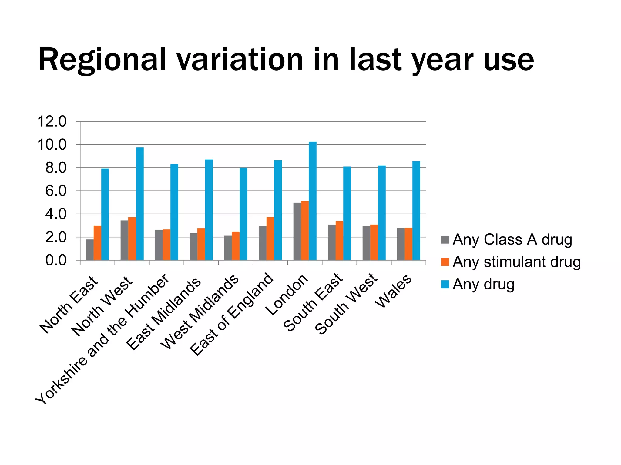 Regional variation in last year use
0.0
2.0
4.0
6.0
8.0
10.0
12.0
Any Class A drug
Any stimulant drug
Any drug
 