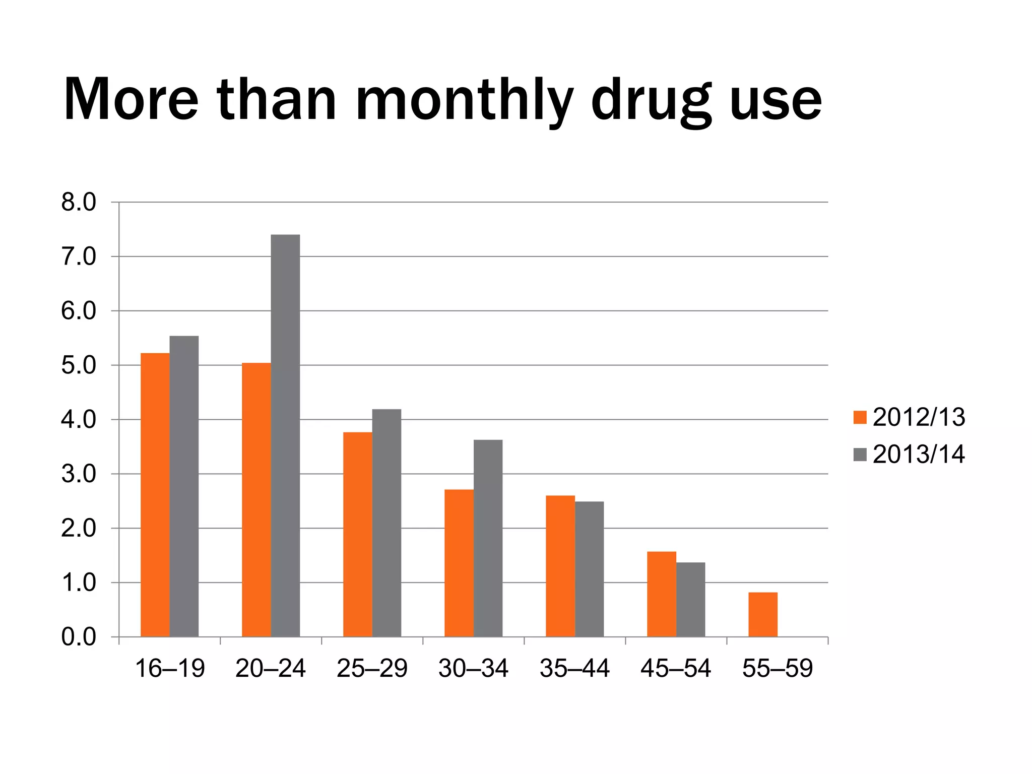 More than monthly drug use
0.0
1.0
2.0
3.0
4.0
5.0
6.0
7.0
8.0
16–19 20–24 25–29 30–34 35–44 45–54 55–59
2012/13
2013/14
 