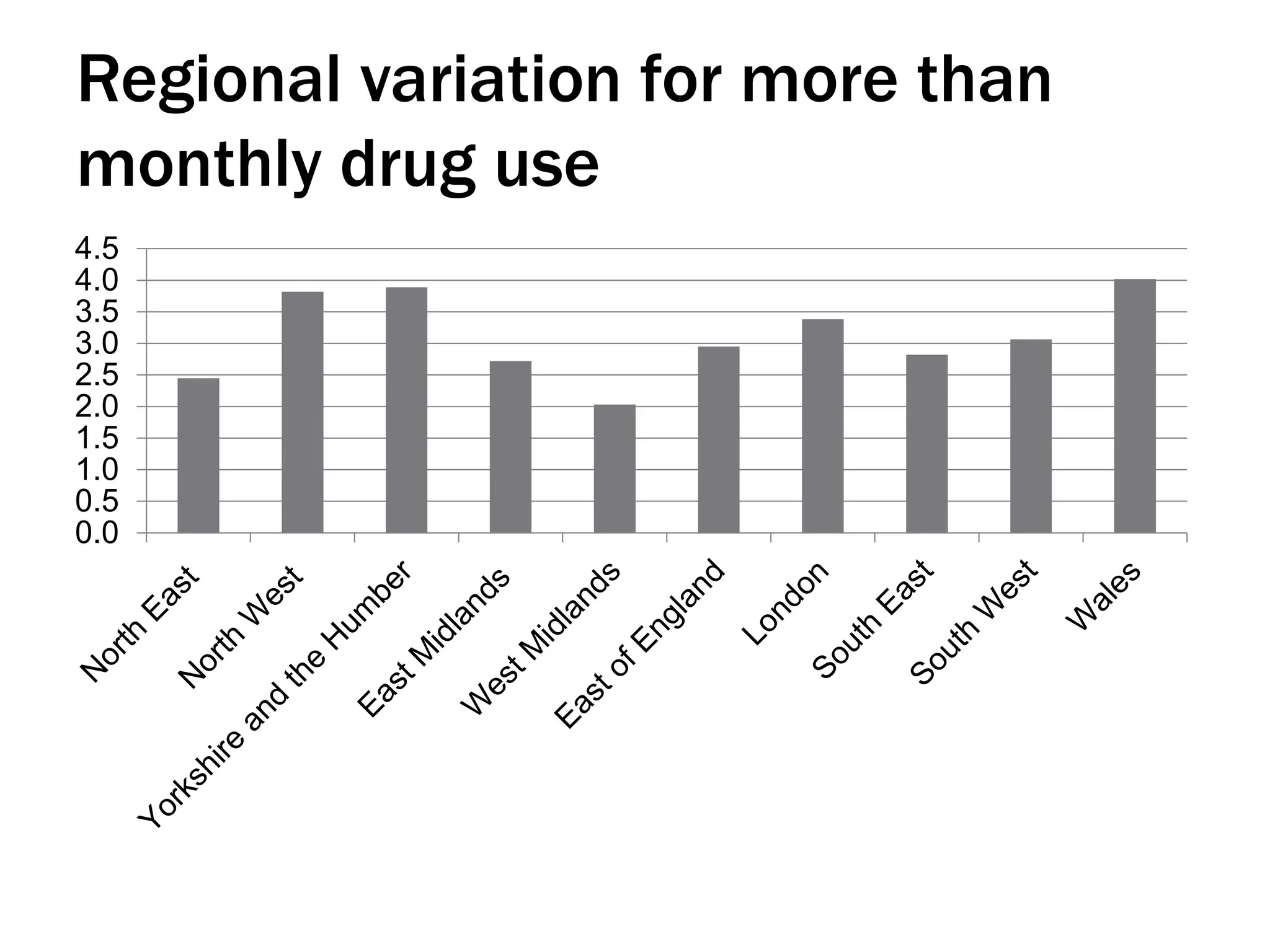 Regional variation for more than
monthly drug use
0.0
0.5
1.0
1.5
2.0
2.5
3.0
3.5
4.0
4.5
 