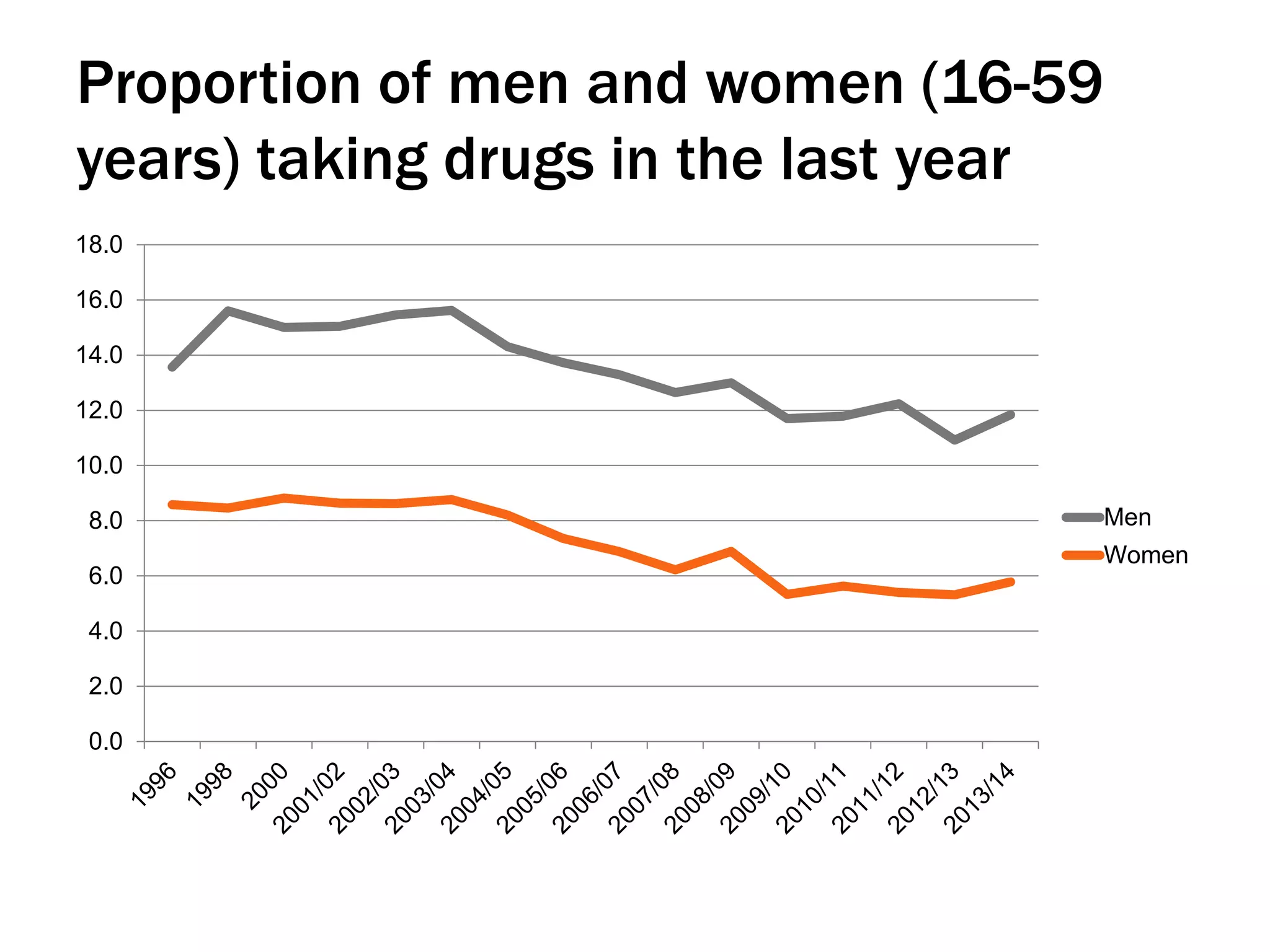 Proportion of men and women (16-59
years) taking drugs in the last year
0.0
2.0
4.0
6.0
8.0
10.0
12.0
14.0
16.0
18.0
Men
Women
 