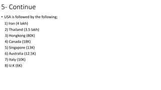 5- Continue
• USA is followed by the following;
1) Iran (4 lakh)
2) Thailand (3.5 lakh)
3) Hongkong (80K)
4) Canada (18K)
5) Singapore (13K)
6) Australia (12.5K)
7) Italy (10K)
8) U.K (6K)
 