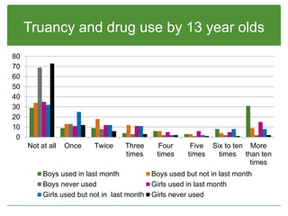 Drug Use By Scottish School Pupils 10
