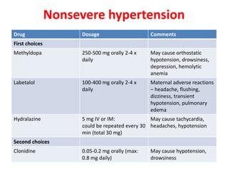 Nonsevere hypertension
Drug Dosage Comments
First choices
Methyldopa 250-500 mg orally 2-4 x
daily
May cause orthostatic
hypotension, drowsiness,
depression, hemolytic
anemia
Labetalol 100-400 mg orally 2-4 x
daily
Maternal adverse reactions
– headache, flushing,
dizziness, transient
hypotension, pulmonary
edema
Hydralazine 5 mg IV or IM:
could be repeated every 30
min (total 30 mg)
May cause tachycardia,
headaches, hypotension
Second choices
Clonidine 0.05-0.2 mg orally (max:
0.8 mg daily)
May cause hypotension,
drowsiness
 
