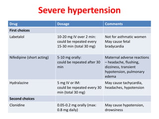 Severe hypertension
Drug Dosage Comments
First choices
Labetalol 10-20 mg IV over 2 min:
could be repeated every
15-30 min (total 30 mg)
Not for asthmatic women
May cause fetal
bradycardia
Nifedipine (short acting) 5-10 mg orally:
could be repeated after 30
min
Maternal adverse reactions
– headache, flushing,
dizziness, transient
hypotension, pulmonary
edema
Hydralazine 5 mg IV or IM:
could be repeated every 30
min (total 30 mg)
May cause tachycardia,
headaches, hypotension
Second choices
Clonidine 0.05-0.2 mg orally (max:
0.8 mg daily)
May cause hypotension,
drowsiness
 