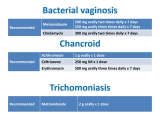 Bacterial vaginosis
Recommended
Metronidazole
500 mg orally two times daily x 7 days
250 mg orally three times daily x 7 days
Clindamycin 300 mg orally two times daily x 7 days
Recommended
Azithromycin 1 g orally x 1 dose
Ceftriaxone 250 mg IM x 1 dose
Erythromycin 500 mg orally three times daily x 7 days
Chancroid
Recommended Metronidazole 2 g orally x 1 dose
Trichomoniasis
 