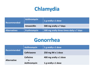 Chlamydia
Recommended
Azithromycin
1 g orally x 1 dose
Amoxicillin 500 mg orally x 7 days
Recommended
Azithromycin 1 g orally x 1 dose
Ceftriaxone 250 mg IM x 1 dose
Alternative
Cefixime
+
Azithromycin
400 mg orally x 1 dose
1 g orally x 1 dose
Gonorrhea
Alternatives Erythromycin 500 mg orally three times daily x 7 days
 