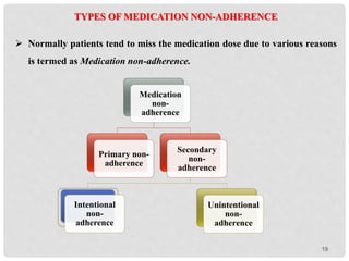 19
TYPES OF MEDICATION NON-ADHERENCE
 Normally patients tend to miss the medication dose due to various reasons
is termed as Medication non-adherence.
Medication
non-
adherence
Primary non-
adherence
Secondary
non-
adherence
Intentional
non-
adherence
Unintentional
non-
adherence
 