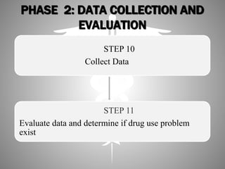 PHASE 2: DATA COLLECTION AND
EVALUATION
STEP 10
Collect Data
STEP 11
Evaluate data and determine if drug use problem
exist
 
