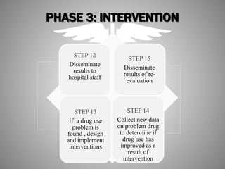 PHASE 3: INTERVENTION
STEP 12
Disseminate
results to
hospital staff
STEP 15
Disseminate
results of re-
evaluation
STEP 13
If a drug use
problem is
found , design
and implement
interventions
STEP 14
Collect new data
on problem drug
to determine if
drug use has
improved as a
result of
intervention
 