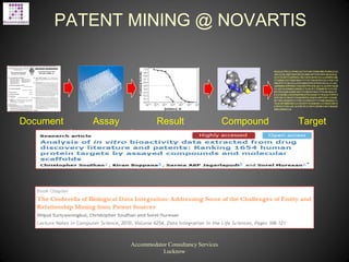 PATENT MINING @ NOVARTIS
Accommodator Consultancy Services
Lucknow
MAQALPWLLLWMGAGVLPAHGTQHGIRLPLRSGLGG
APLGLRLPRETDEEPEEPGRRGSFVEMVDNLRGKSGQ
GYYVEMTVGSPPQTLNILVDTGSSNFAVGAAPHPFLHR
YYQRQLSSTYRDLRKGVYVPYTQGKWEGELGTDLVSI
PHGPNVTVRANIAAITESDKFFINGSNWEGILGLAYAEI
ARPDDSLEPFFDSLVKQTHVPNLFSLQLCGAGFPLNQSE
VLASVGGSMIIGGIDHSLYTGSLWYTPIRREWYYEVIIV
RVEINGQDLKMDCKEYNYDKSIVDSGTTNLRLPKKVF
EAAVKSIKAASSTEKFPDGFWLGEQLVCWQAGTTPWN
IFPVISLYLMGEVTNQSFRITILPQQYLRPVEDVATSQD
DCYKFAISQSSTGTVMGAVIMEGFYVVFDRARKRIGFA
VSACHVHDEFRTAAVEGPFVTLDMEDCGYNIPQTDEST
LMTIAYVMAAICALFMLPLCLMVCQWRCLRCLRQQH
DDFADDISLLK
Document Assay Result Compound Target
 