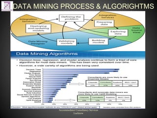 DATA MINING PROCESS & ALGORIGHTMS
Accommodator Consultancy Services
Lucknow
 