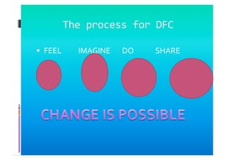The	
  process	
  for	
  DFC	
  

  FEEL	
  	
  	
  	
  	
  	
  	
  	
  	
  	
  IMAGINE	
  	
  	
  	
  	
  	
  	
  DO	
  	
  	
  	
  	
  	
  	
  	
  	
  	
  	
  	
  	
  SHARE	
  
 