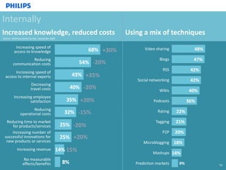 Internally. Increased knowledge, reduced costsUsing a mix of techniques Source:  McKinsey Global Survey , September 2009+30%Increasing speed of access to knowledgeVideo sharingBlogs-20%Reducing communication costsRSS+35%Increasing speed of access to internal expertsSocial networking-20%Decreasing travel costsWikisIncreasing employee satisfaction +20%Podcasts-15%Reducing operational costs RatingTaggingReducing time to market for products/services -20%P2PIncreasing number of successful innovations for new products or services+20%Microblogging15%Increasing revenueMashupsNo measurable effects/benefitsPrediction markets10