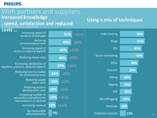 New Communications in a Networked World: The Philips Case Study | PPT