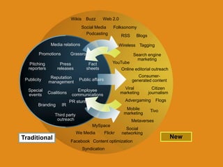 BuzzWeb 2.0WikisSocial MediaFolksonomyPodcastingRSSBlogsMedia relationsTaggingWirelessPromotionsGrassrootsSearch engine marketingYouTubePress releasesPitching reportersFactsheets Online editorial outreachConsumer-generated contentReputationmanagementPublicityPublic affairsCitizen journalismViral marketingSpecial eventsEmployeecommunicationsCoalitionsFlogsAdvergamingPR stuntsIRBrandingMobile marketingTivoThird party outreachMetaversesMySpaceSocial networkingWe MediaFlickrNewTraditionalContent optimizationFacebookSyndication
