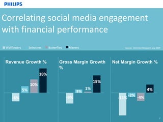 Correlating social media engagement with financial performance. In the last twelve monthsRevenue Growth %Wallflowers           Selectives          Butterflies          MavensSource:  Altimiter/Wetpaint  July 2009Gross Margin Growth %Net Margin Growth %18%15%10%1%4%5%3%-2%-9%-4%-11%-6%7