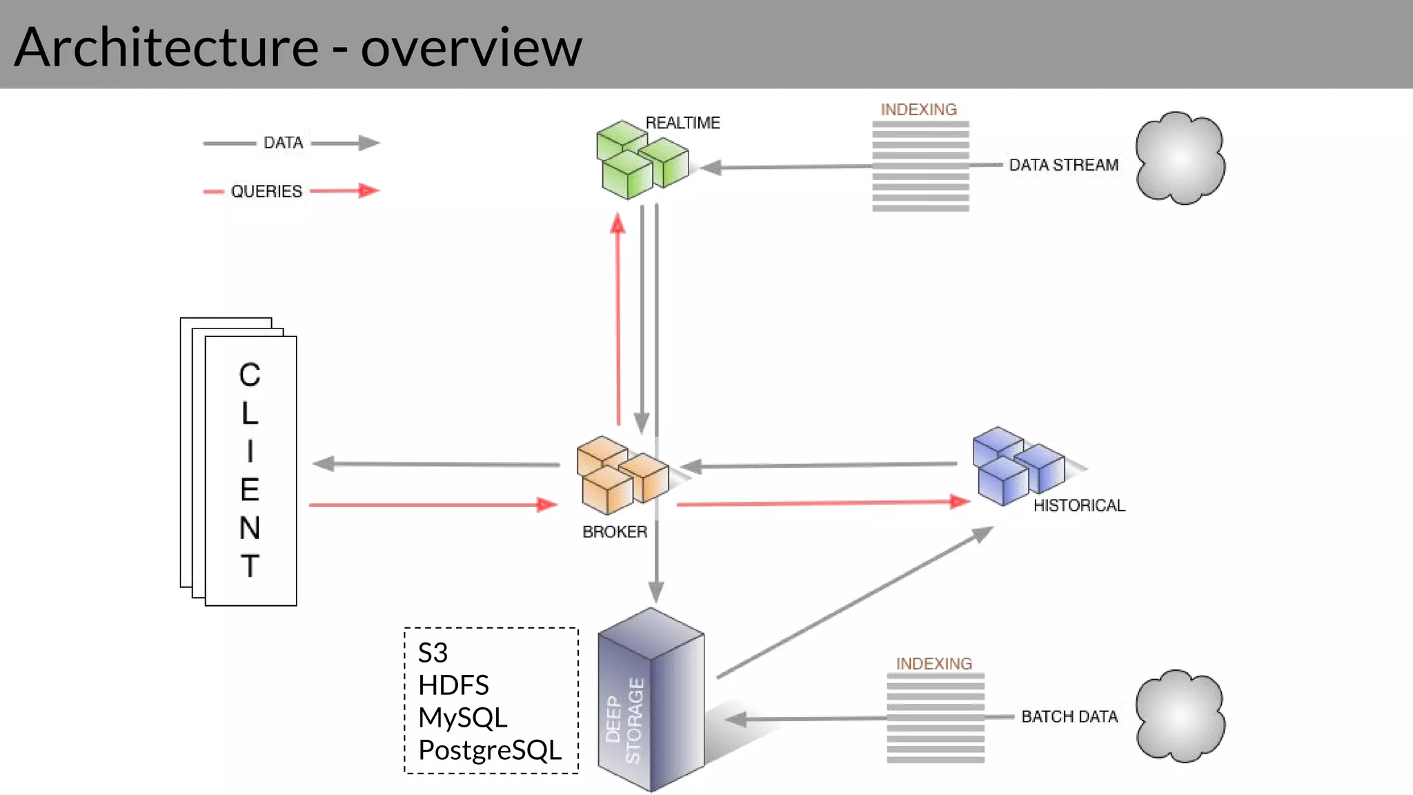 Architecture - overview
S3
HDFS
MySQL
PostgreSQL
 