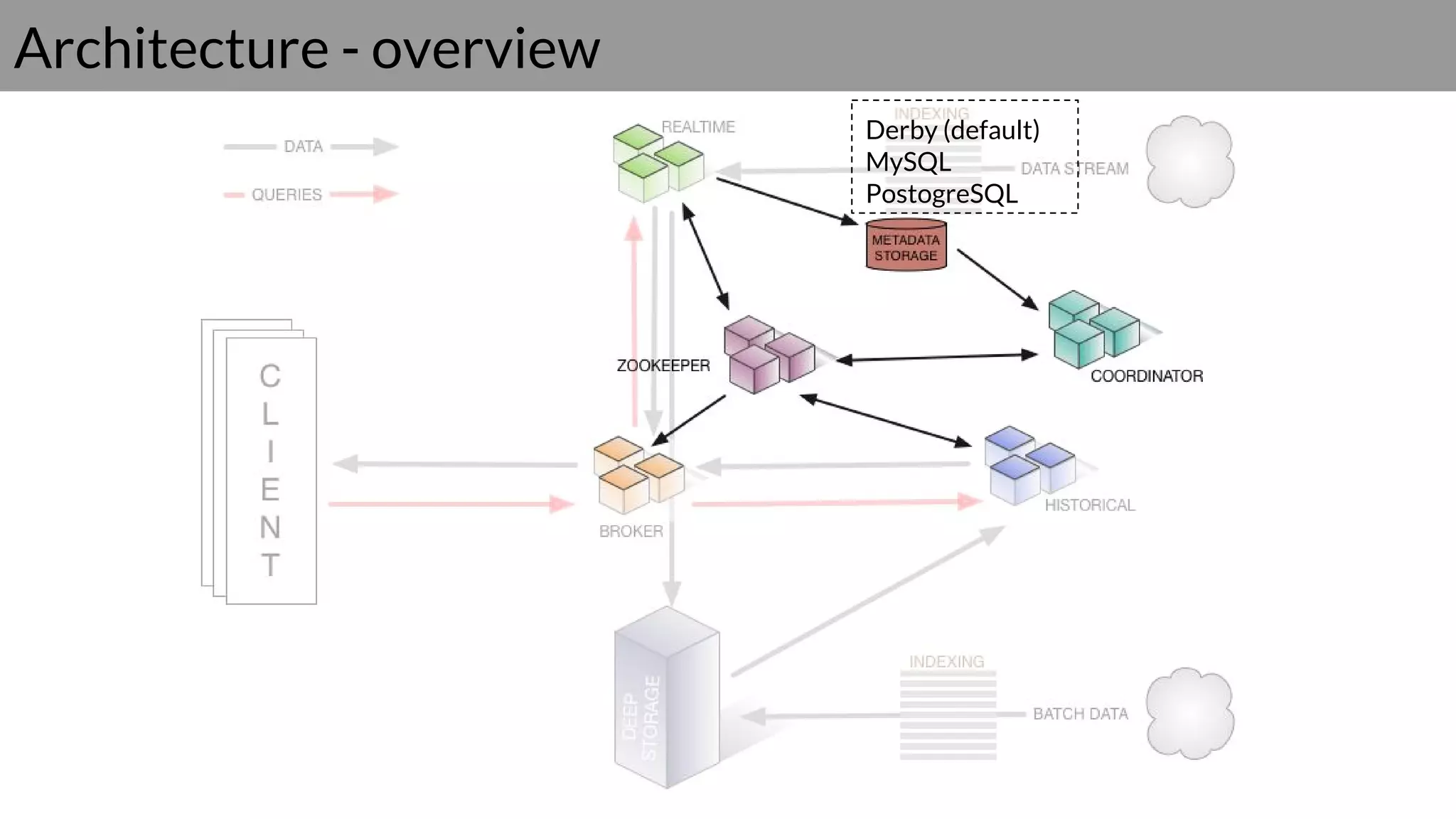 Derby (default)
MySQL
PostogreSQL
Architecture - overview
 