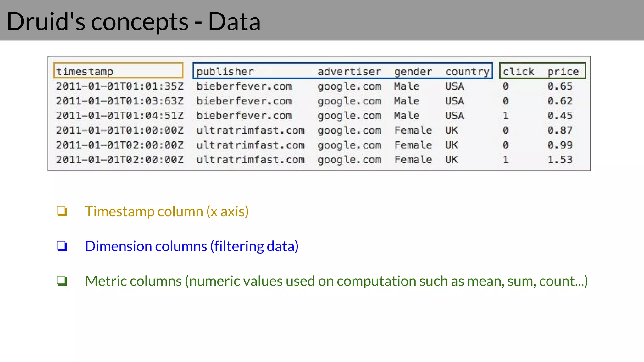 Druid's concepts - Data
❏ Timestamp column (x axis)
❏ Dimension columns (filtering data)
❏ Metric columns (numeric values used on computation such as mean, sum, count...)
 