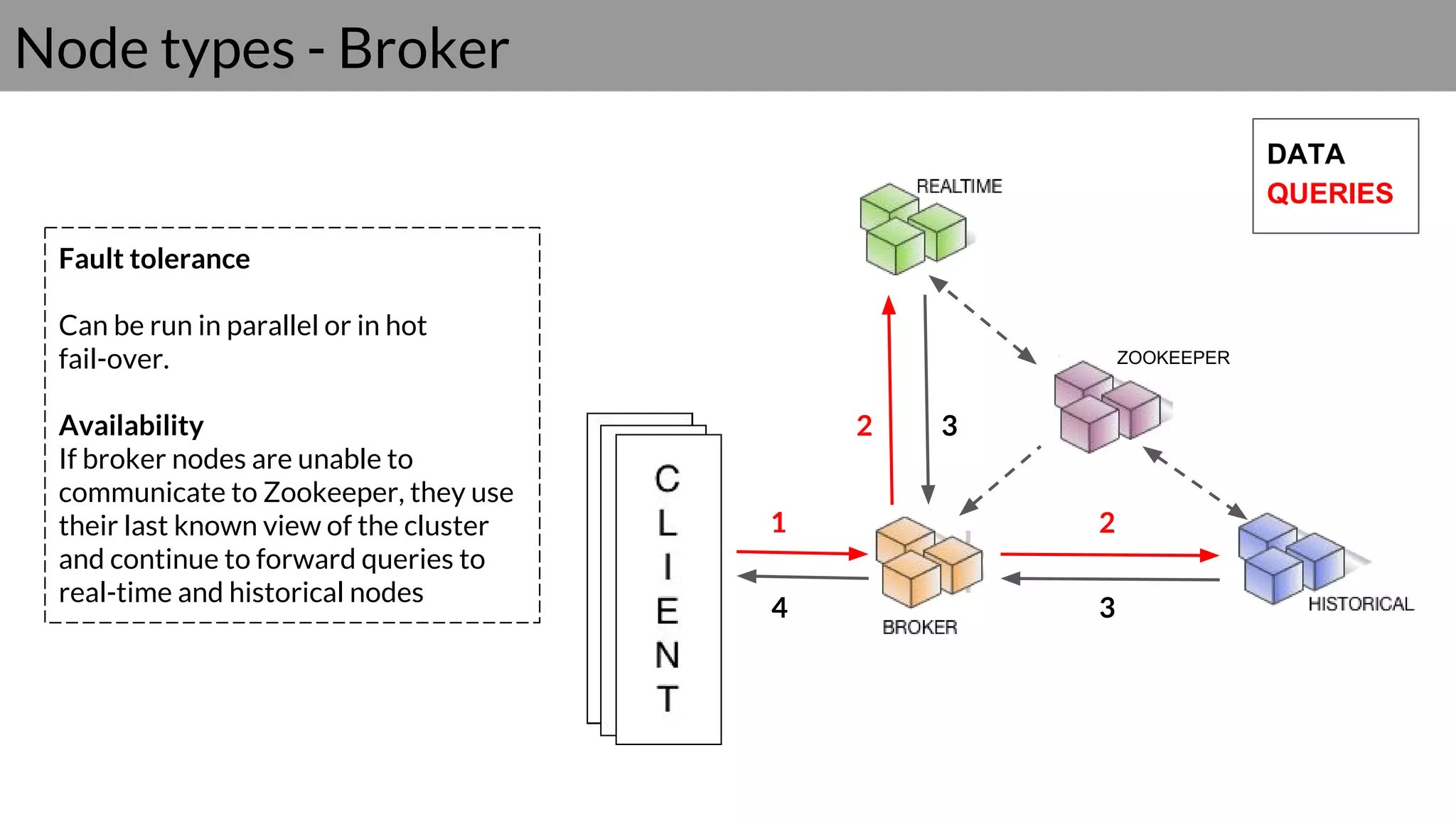 Node types - Broker
ZOOKEEPER
1
2
Fault tolerance
Can be run in parallel or in hot
fail-over.
Availability
If broker nodes are unable to
communicate to Zookeeper, they use
their last known view of the cluster
and continue to forward queries to
real-time and historical nodes
2
3
34
DATA
QUERIES
 