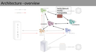 Derby (default)
MySQL
PostogreSQL
Architecture - overview
 