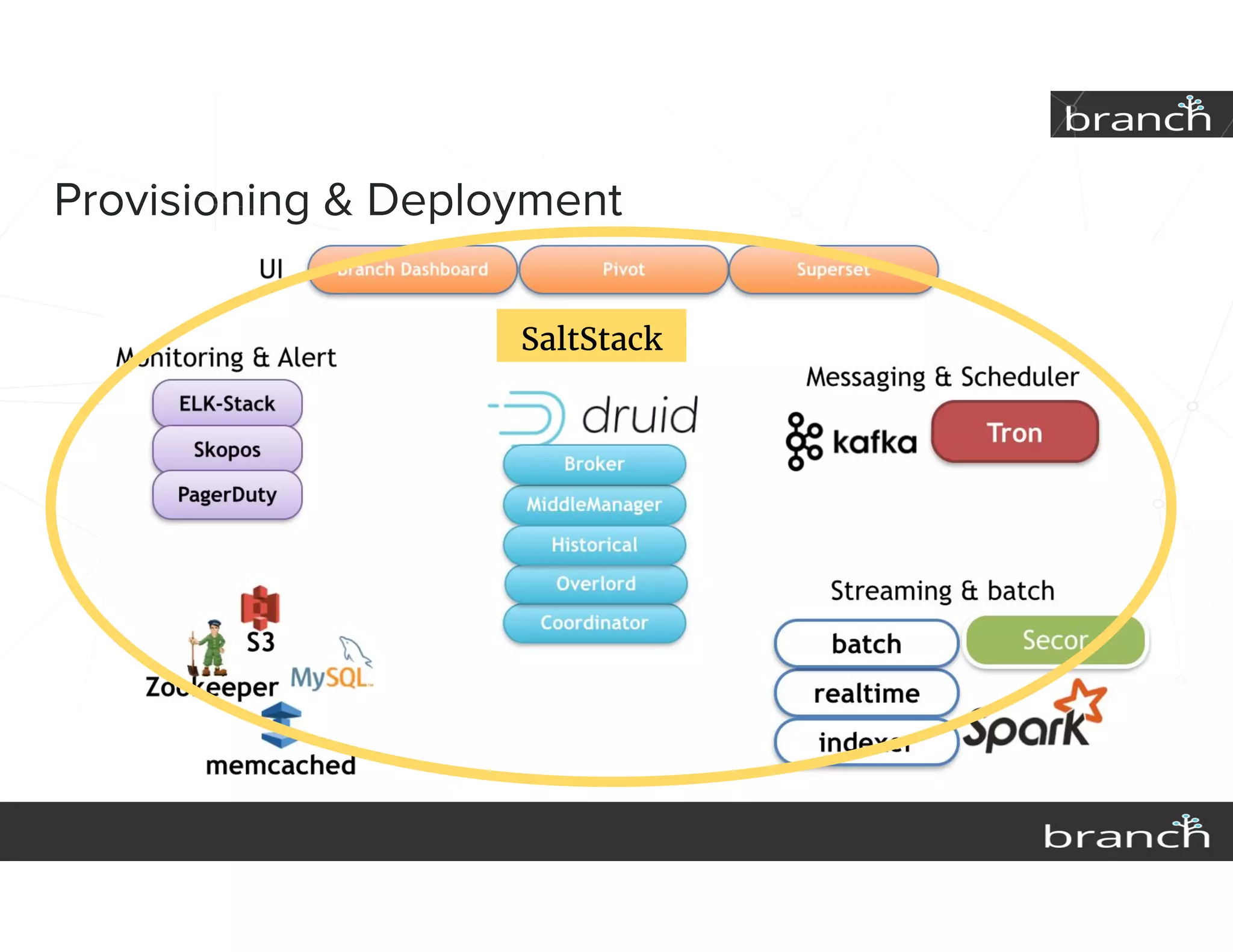 Provisioning & Deployment
SaltStack
 