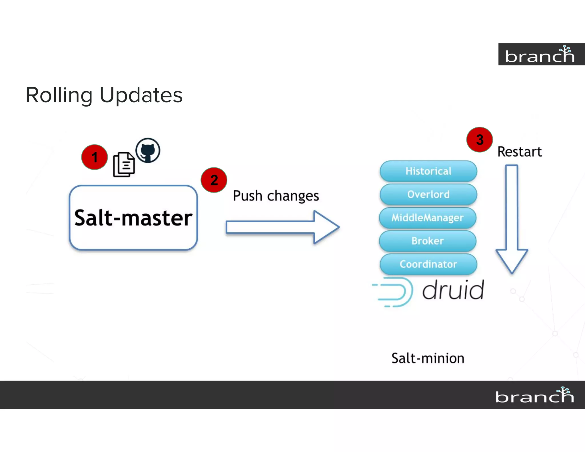 Rolling Updates
1
2
3
 