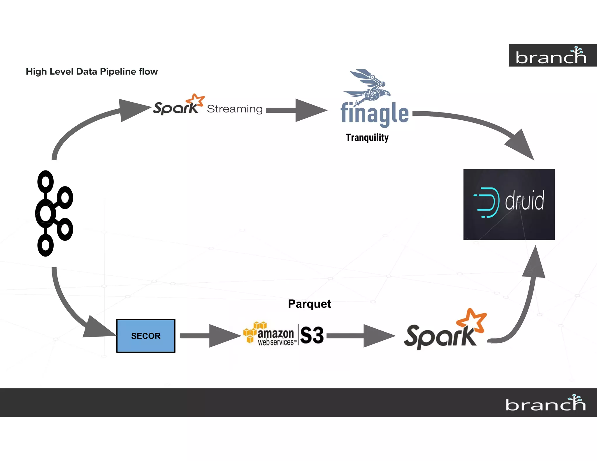 High Level Data Pipeline flow
SECOR
Tranquility
Parquet
 