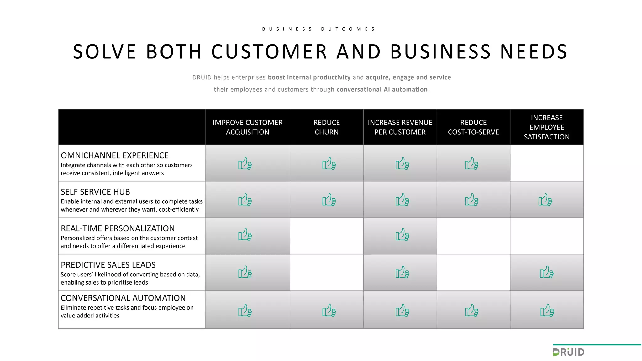 DRUID helps enterprises boost internal productivity and acquire, engage and service
their employees and customers through conversational AI automation.
SOLVE BOTH CUSTOMER AND BUSINESS NEEDS
IMPROVE CUSTOMER
ACQUISITION
REDUCE
CHURN
INCREASE REVENUE
PER CUSTOMER
REDUCE
COST-TO-SERVE
INCREASE
EMPLOYEE
SATISFACTION
OMNICHANNEL EXPERIENCE
Integrate channels with each other so customers
receive consistent, intelligent answers
SELF SERVICE HUB
Enable internal and external users to complete tasks
whenever and wherever they want, cost-efficiently
REAL-TIME PERSONALIZATION
Personalized offers based on the customer context
and needs to offer a differentiated experience
PREDICTIVE SALES LEADS
Score users’ likelihood of converting based on data,
enabling sales to prioritise leads
CONVERSATIONAL AUTOMATION
Eliminate repetitive tasks and focus employee on
value added activities
B U S I N E S S O U T C O M E S
 