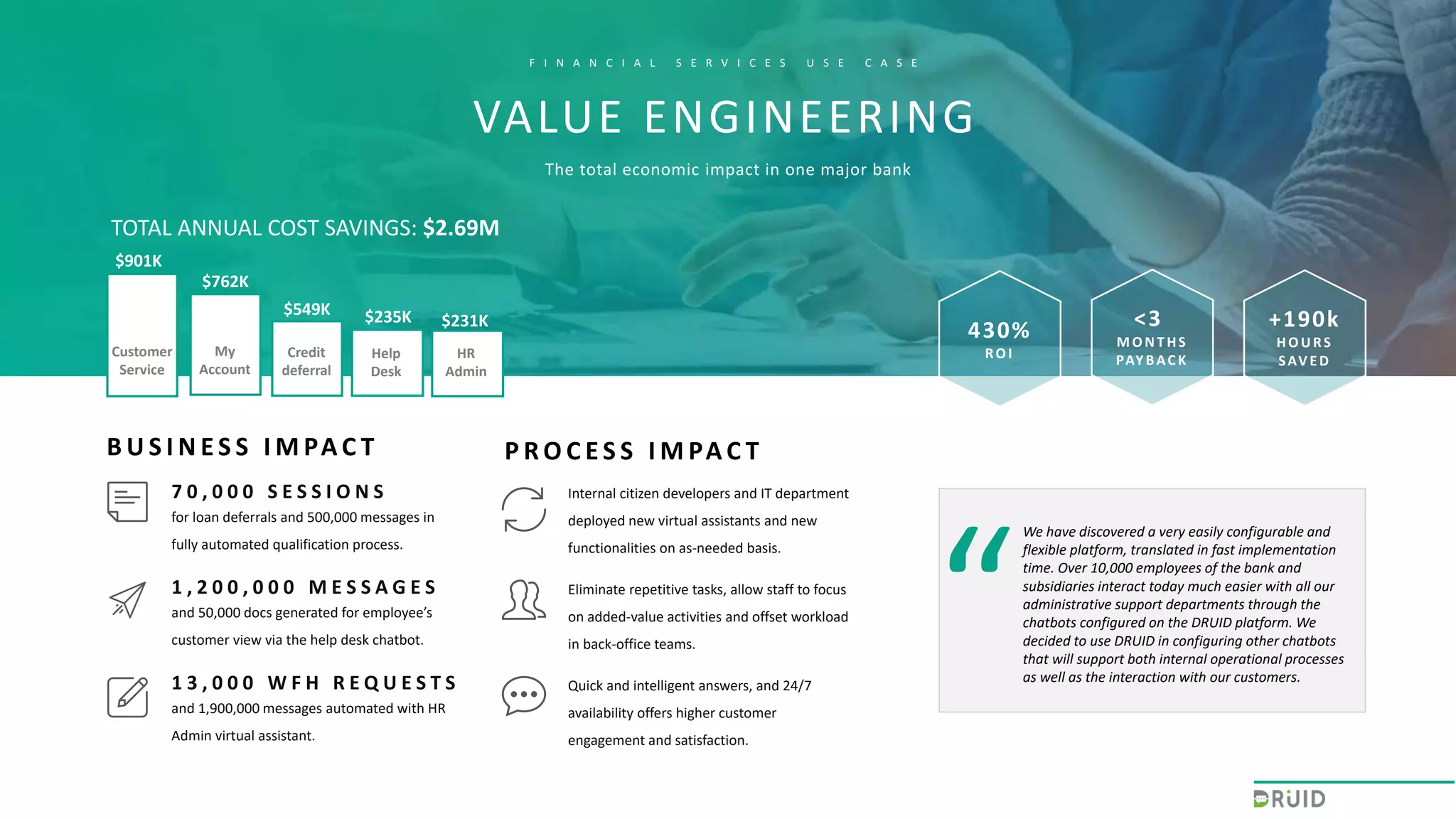 VALUE ENGINEERING
F I N A N C I A L S E R V I C E S U S E C A S E
The total economic impact in one major bank
430%
ROI
<3
MONT HS
PAYBACK
TOTAL ANNUAL COST SAVINGS: $2.69M
$901K
Customer
Service
$549K
Credit
deferral
$235K
Help
Desk
HR
Admin
$231K
for loan deferrals and 500,000 messages in
fully automated qualification process.
7 0 , 0 0 0 S E S S I O N S
and 50,000 docs generated for employee’s
customer view via the help desk chatbot.
1 , 2 0 0 , 0 0 0 M E S S A G E S
and 1,900,000 messages automated with HR
Admin virtual assistant.
1 3 , 0 0 0 W F H R E Q U E S T S
Internal citizen developers and IT department
deployed new virtual assistants and new
functionalities on as-needed basis.
Eliminate repetitive tasks, allow staff to focus
on added-value activities and offset workload
in back-office teams.
Quick and intelligent answers, and 24/7
availability offers higher customer
engagement and satisfaction.
+190k
HOURS
SAV ED
We have discovered a very easily configurable and
flexible platform, translated in fast implementation
time. Over 10,000 employees of the bank and
subsidiaries interact today much easier with all our
administrative support departments through the
chatbots configured on the DRUID platform. We
decided to use DRUID in configuring other chatbots
that will support both internal operational processes
as well as the interaction with our customers.
B U S I N E S S I M PA C T P R O C E S S I M PA C T
$762K
My
Account
 