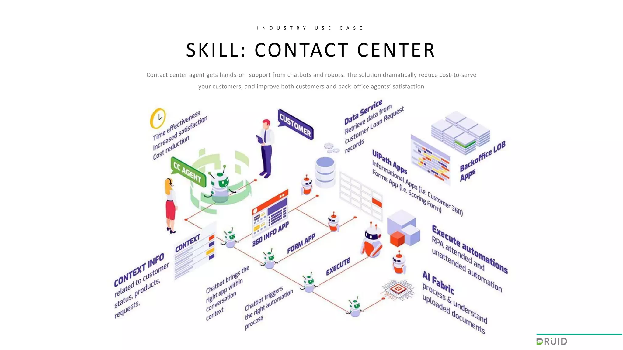 SKILL: CONTACT CENTER
I N D U S T R Y U S E C A S E
Contact center agent gets hands-on support from chatbots and robots. The solution dramatically reduce cost-to-serve
your customers, and improve both customers and back-office agents’ satisfaction
 