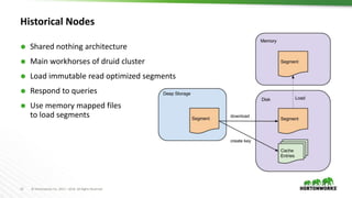 13 © Hortonworks Inc. 2011 – 2016. All Rights Reserved
Historical Nodes
 Shared nothing architecture
 Main workhorses of druid cluster
 Load immutable read optimized segments
 Respond to queries
 Use memory mapped files
to load segments
 
