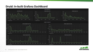 34 © Hortonworks Inc. 2011 – 2016. All Rights Reserved
Druid: In-built Grafana DashBoard
 