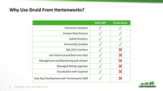 42 © Hortonworks Inc. 2011 – 2016. All Rights Reserved
Why Use Druid From Hortonworks?
With HDP Druid Alone
Interactive Analytics ✓ ✓
Analyze Data Streams ✓ ✓
Spatial Analytics ✓ ✓
Horizontally Scalable ✓ ✓
SQL:2011 Interface ✓ ✖
Join Historical and Real-time Data ✓ ✖
Management and Monitoring with Ambari ✓ ✖
Managed Rolling Upgrades ✓ ✖
Visualization with Superset ✓ ✖
Easy App Development with Hortonworks SAM ✓ ✖
 