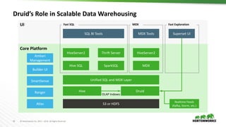 43 © Hortonworks Inc. 2011 – 2016. All Rights Reserved
Druid’s Role in Scalable Data Warehousing
UI
Core Platform
S3 or HDFS
HiveServer2
MDX
Unified SQL and MDX Layer
SQL BI Tools MDX Tools
Hive
Realtime Feeds
(Kafka, Storm, etc.)
Druid
OLAP Indexes
HiveServer2
Hive SQL
Thrift Server
SparkSQL
Fast SQL MDX
Superset UI
Fast Exploration
Builder UI
SmartSense
Ranger
Atlas
Ambari
Management
 